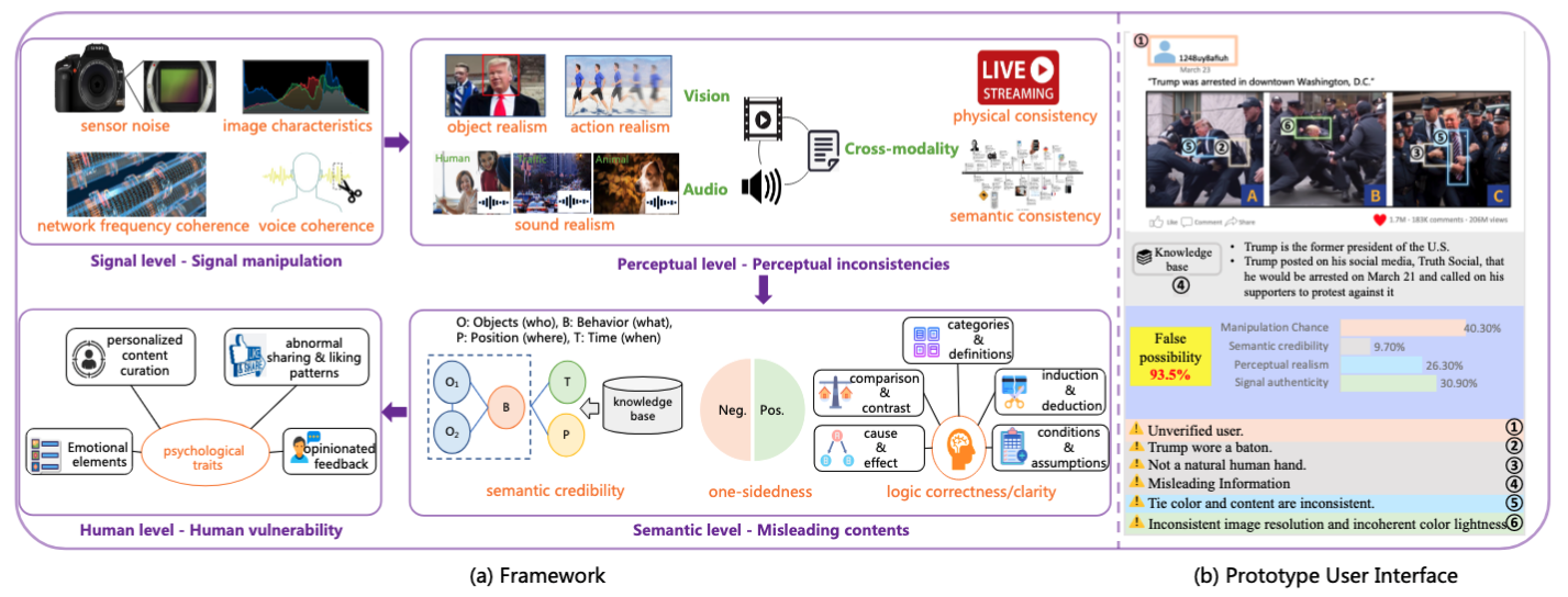 AIGC misinformation overview