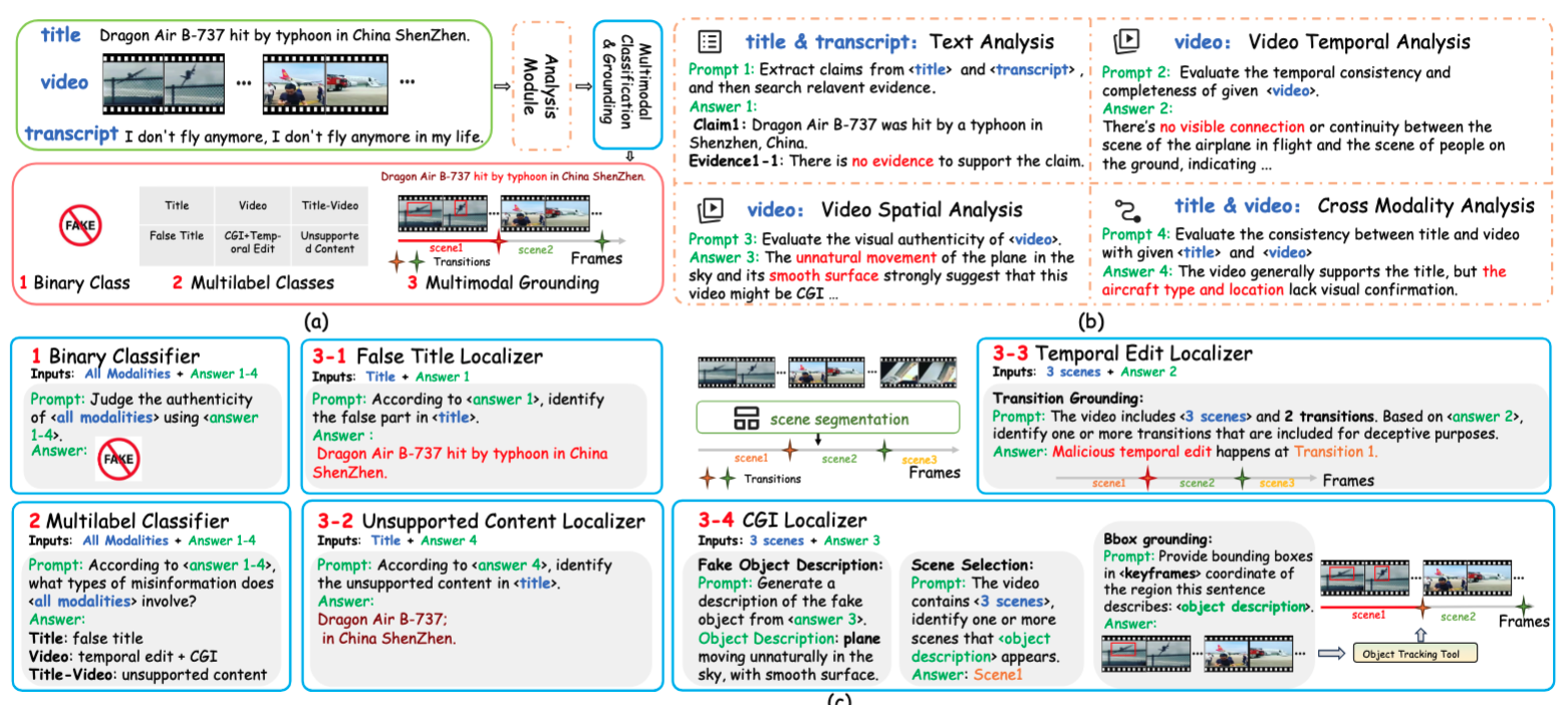 Grounding multimodal misinformation figure